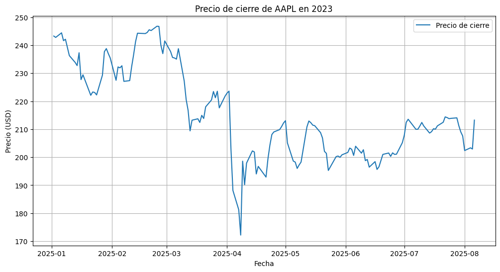 Precio de cierre de AAPL