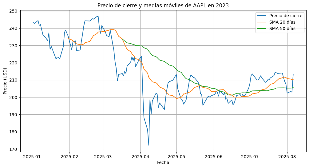 Volumen de transacciones de AAPL