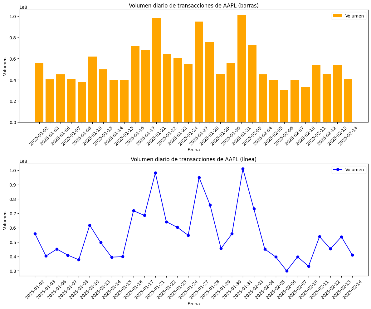 Medias móviles de AAPL