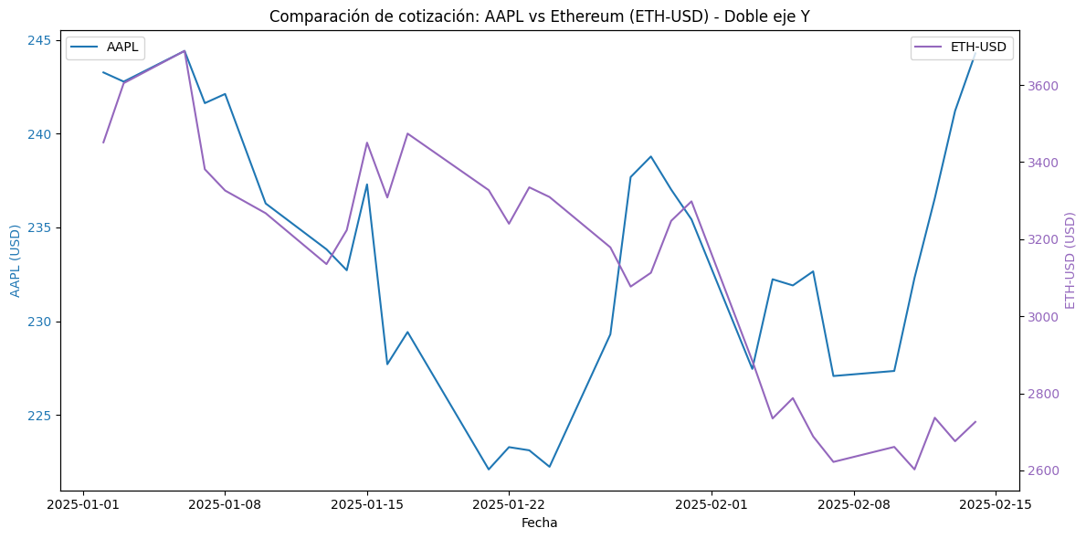 AAPL vs Ethereum